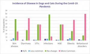 Change in incidence of conditions noted during Covid-19 pandemic