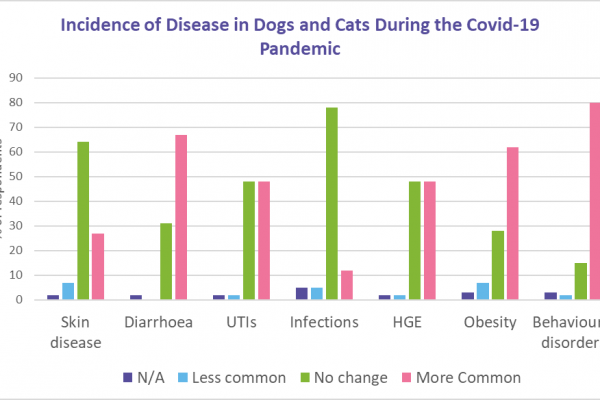 Change in incidence of conditions noted during Covid-19 pandemic