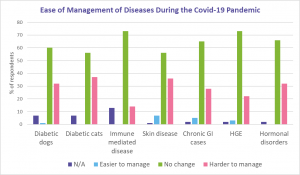 Change in ease of management of conditions during Covid-19 pandemic